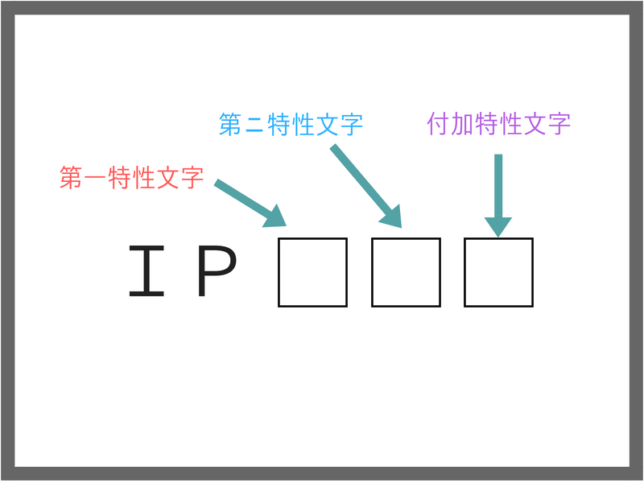IP保護等級